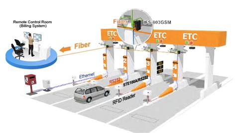 rfid toll booth system|internet of things rfid.